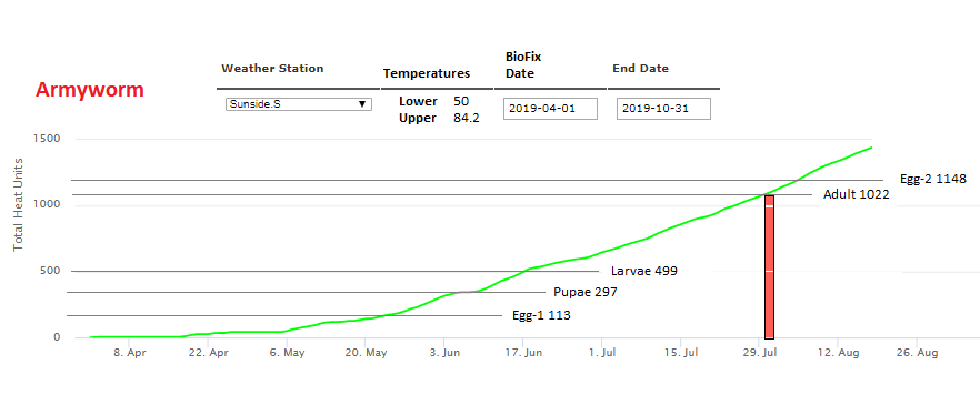 Cumulative pest pressure graph