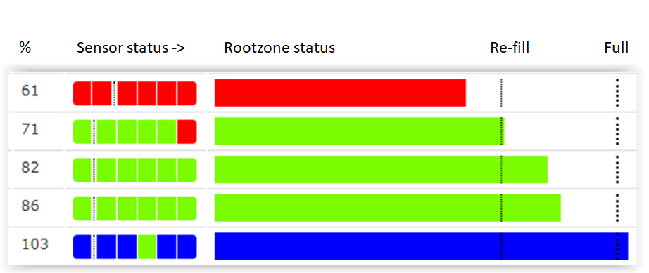 Dashboard showing moisture status across blocks