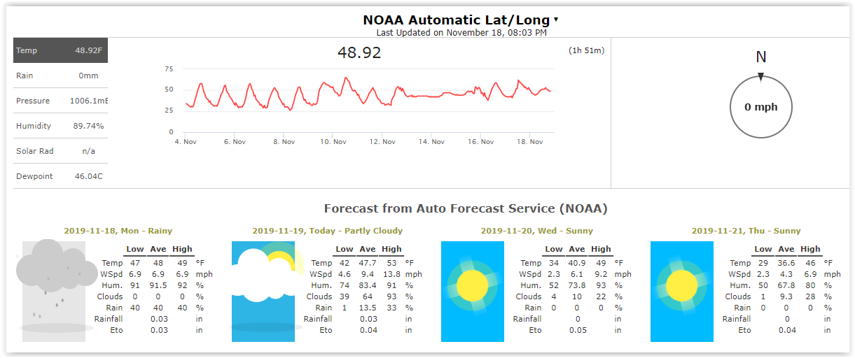 Field weather station data view