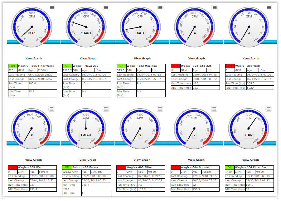 Flow rate and totaliser dials