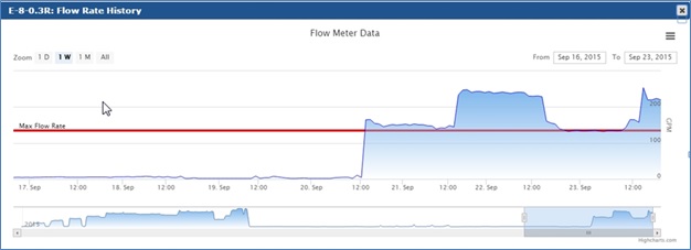 Larger-bore flow meter