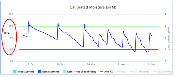 Root-zone moisture graph
