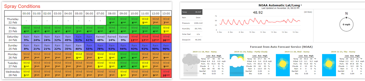 Combined spray and weather forecast