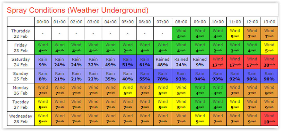 Spray timing forecast