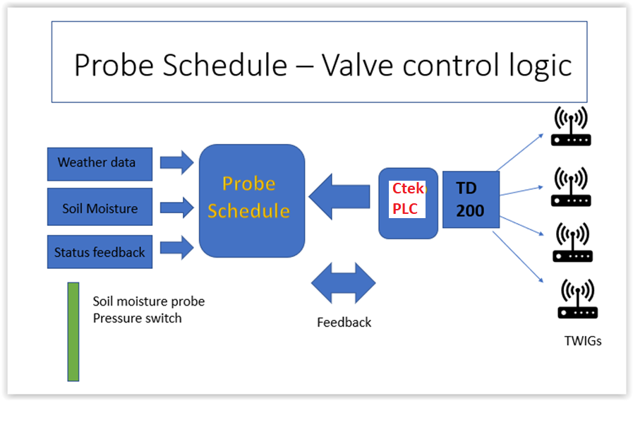 Valve control schematic