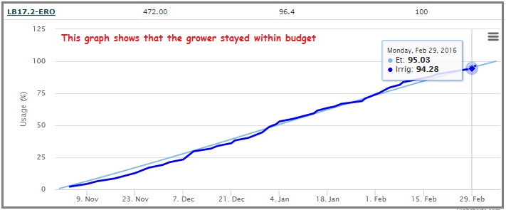 Water budget overview screen