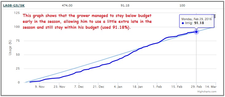 Cumulative water use graph